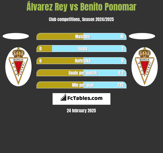 Álvarez Rey vs Benito Ponomar h2h player stats