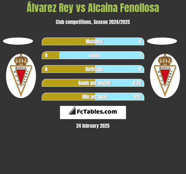 Álvarez Rey vs Alcaina Fenollosa h2h player stats