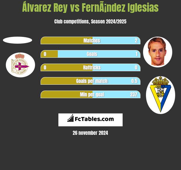 Álvarez Rey vs FernÃ¡ndez Iglesias h2h player stats