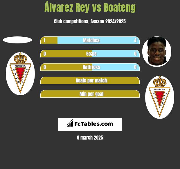 Álvarez Rey vs Boateng h2h player stats