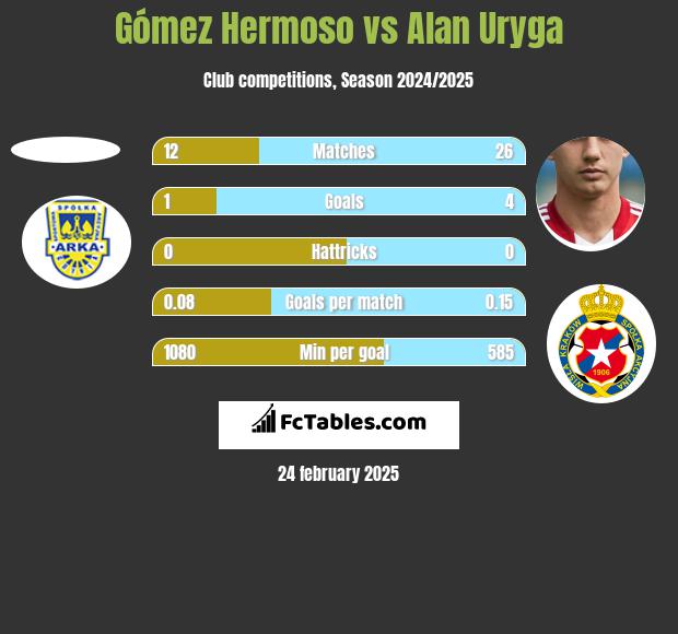 Gómez Hermoso vs Alan Uryga h2h player stats