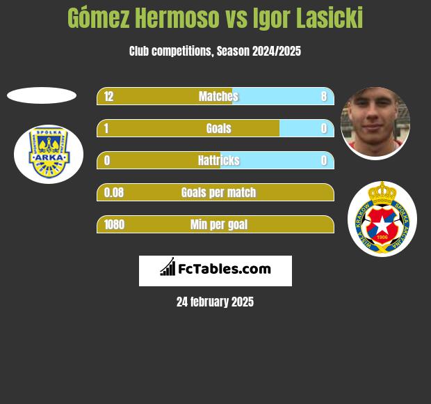 Gómez Hermoso vs Igor Łasicki h2h player stats