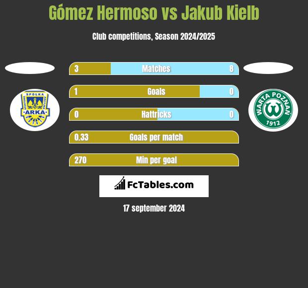 Gómez Hermoso vs Jakub Kiełb h2h player stats