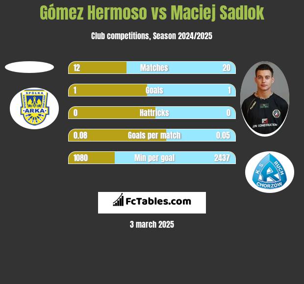 Gómez Hermoso vs Maciej Sadlok h2h player stats