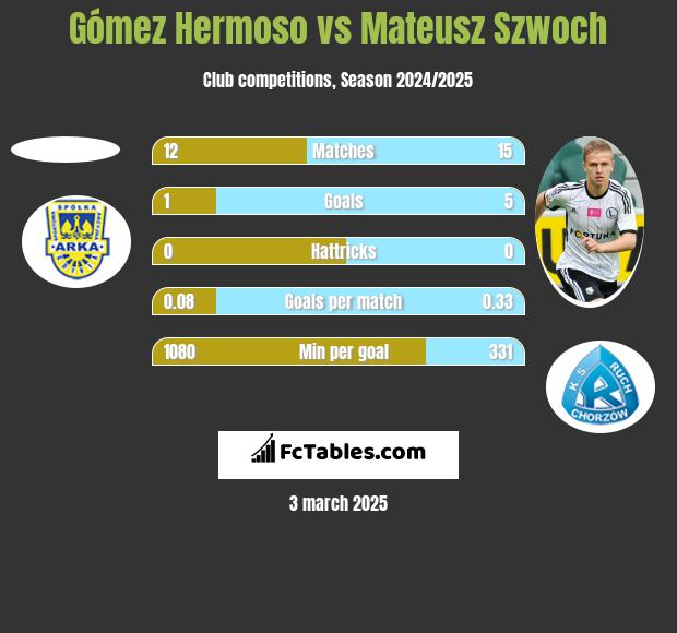 Gómez Hermoso vs Mateusz Szwoch h2h player stats