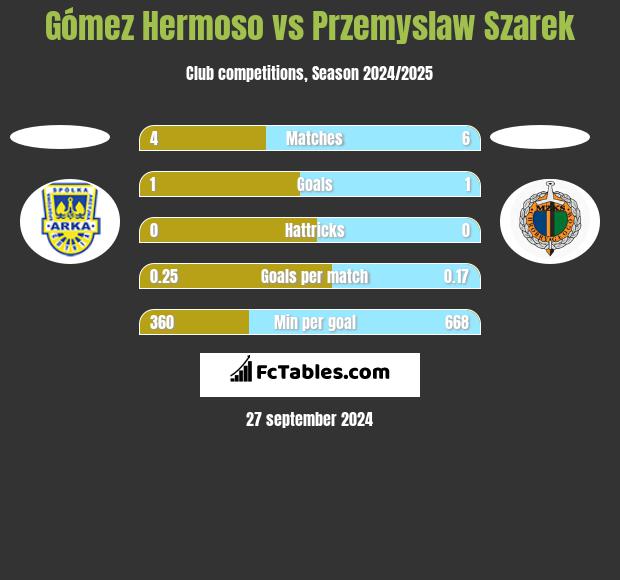 Gómez Hermoso vs Przemysław Szarek h2h player stats