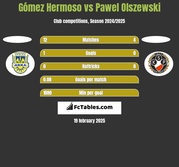 Gómez Hermoso vs Pawel Olszewski h2h player stats