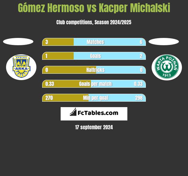 Gómez Hermoso vs Kacper Michalski h2h player stats