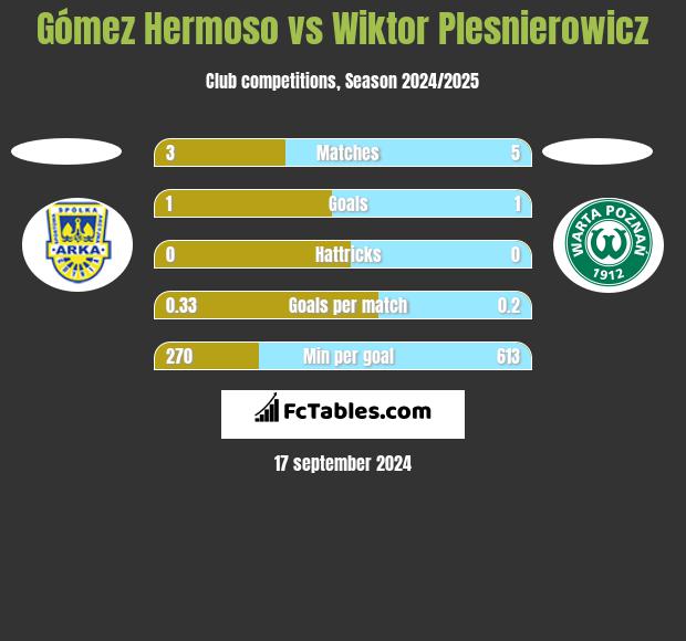 Gómez Hermoso vs Wiktor Plesnierowicz h2h player stats