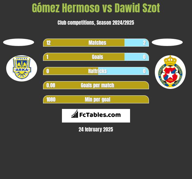 Gómez Hermoso vs Dawid Szot h2h player stats