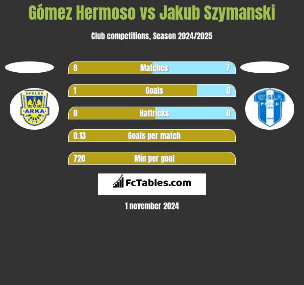 Gómez Hermoso vs Jakub Szymanski h2h player stats