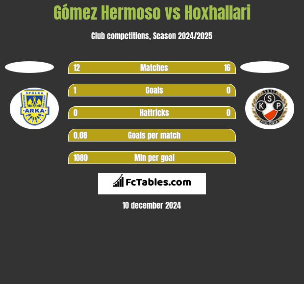 Gómez Hermoso vs Hoxhallari h2h player stats