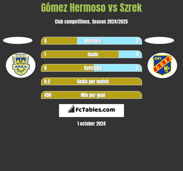 Gómez Hermoso vs Szrek h2h player stats