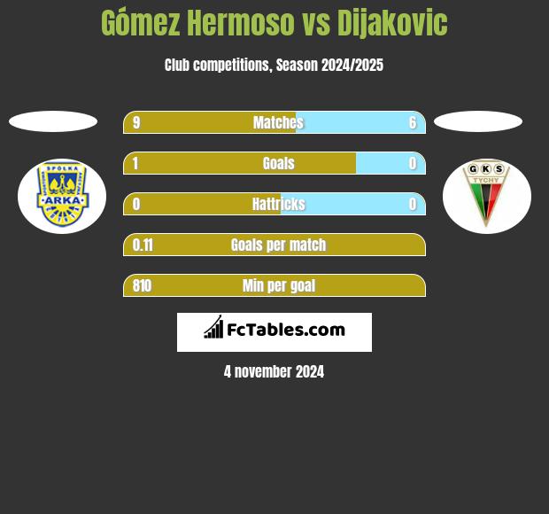 Gómez Hermoso vs Dijakovic h2h player stats