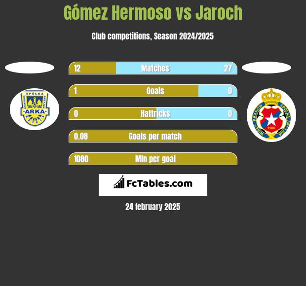 Gómez Hermoso vs Jaroch h2h player stats