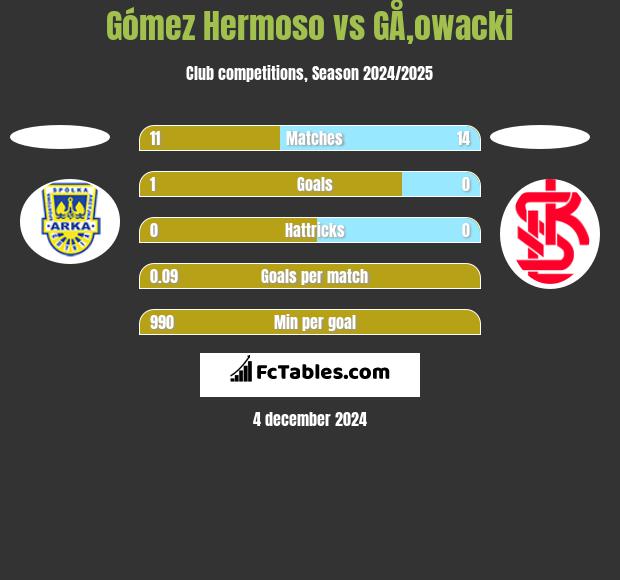 Gómez Hermoso vs GÅ‚owacki h2h player stats