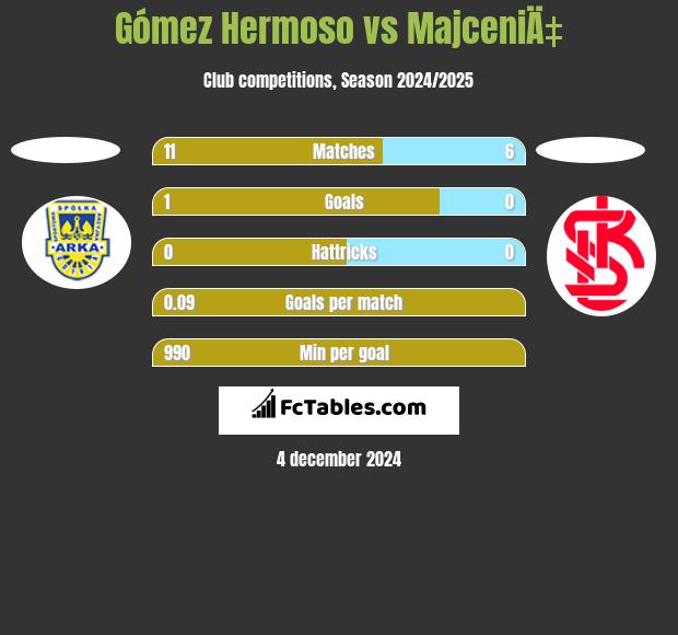 Gómez Hermoso vs MajceniÄ‡ h2h player stats