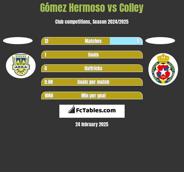 Gómez Hermoso vs Colley h2h player stats