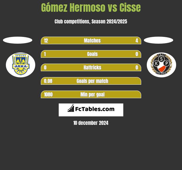 Gómez Hermoso vs Cisse h2h player stats