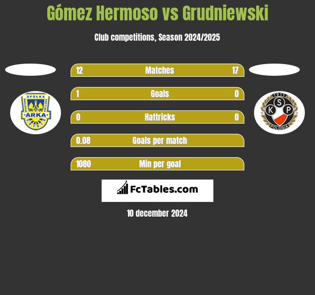 Gómez Hermoso vs Grudniewski h2h player stats