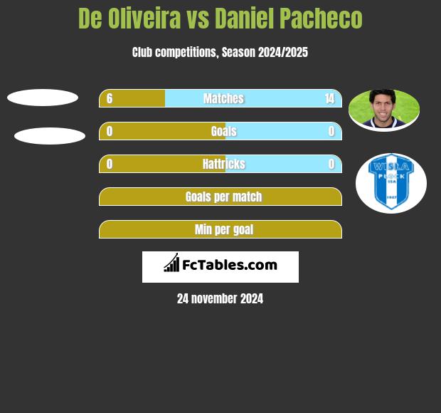 De Oliveira vs Daniel Pacheco h2h player stats