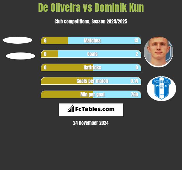 De Oliveira vs Dominik Kun h2h player stats