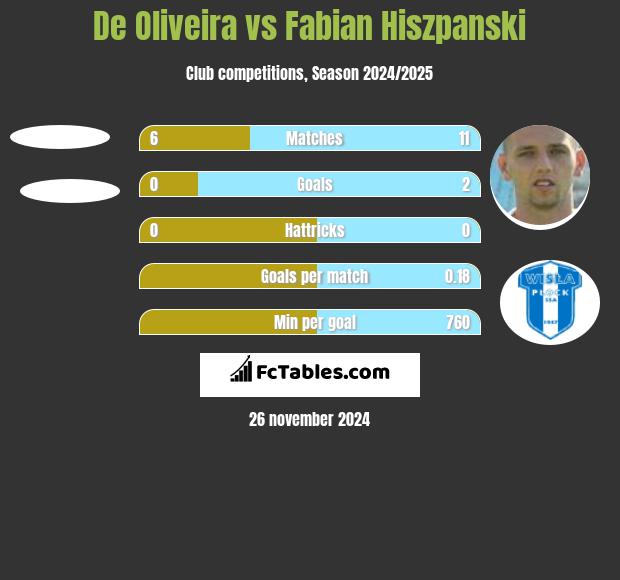 De Oliveira vs Fabian Hiszpański h2h player stats