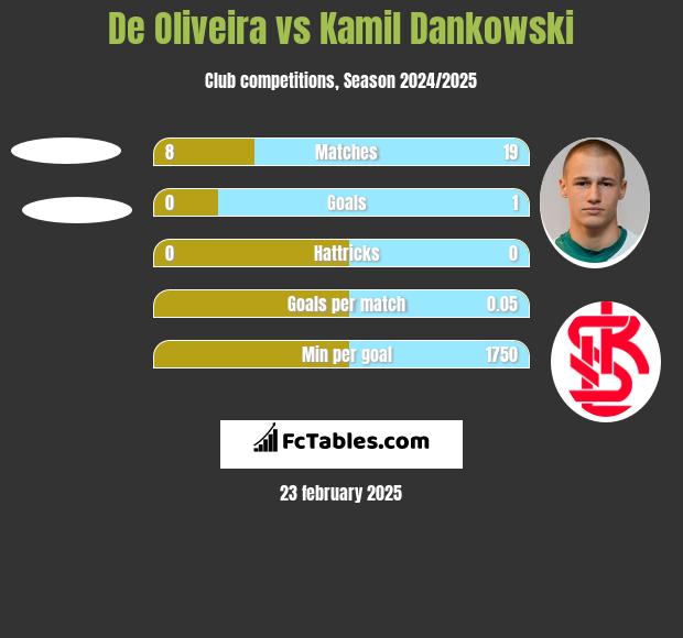 De Oliveira vs Kamil Dankowski h2h player stats