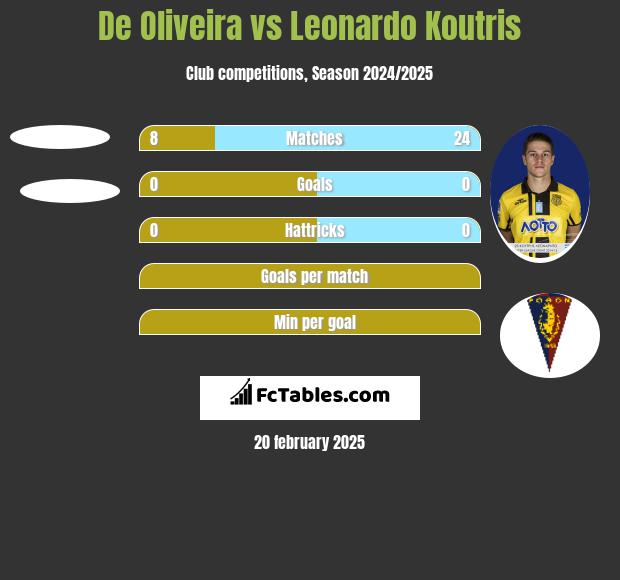 De Oliveira vs Leonardo Koutris h2h player stats