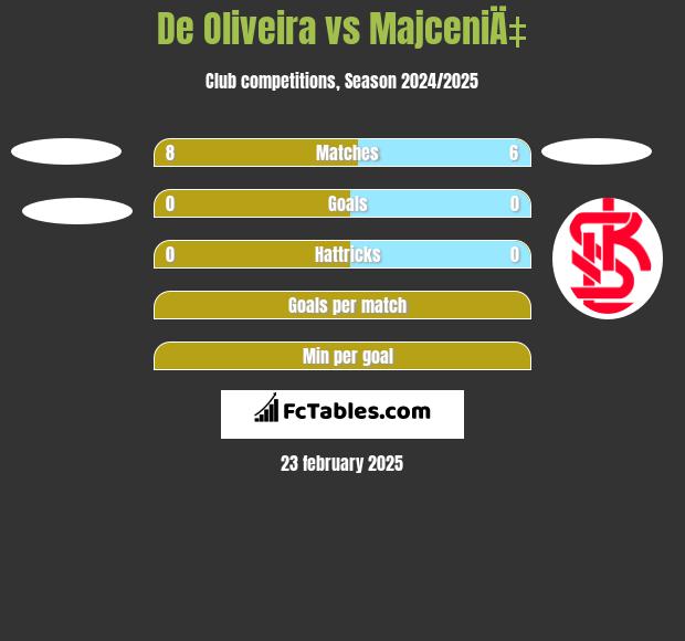 De Oliveira vs MajceniÄ‡ h2h player stats