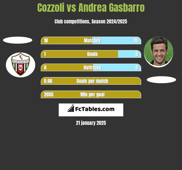 Cozzoli vs Andrea Gasbarro h2h player stats