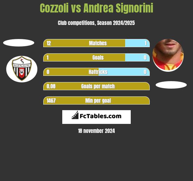 Cozzoli vs Andrea Signorini h2h player stats