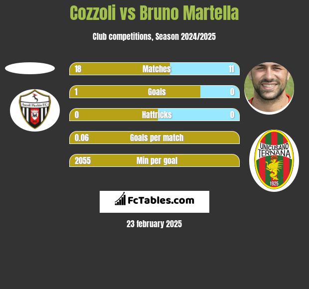 Cozzoli vs Bruno Martella h2h player stats