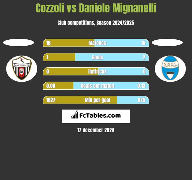 Cozzoli vs Daniele Mignanelli h2h player stats