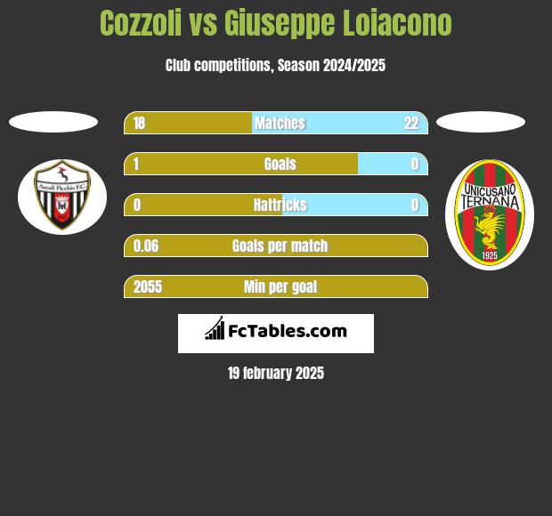 Cozzoli vs Giuseppe Loiacono h2h player stats