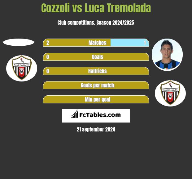 Cozzoli vs Luca Tremolada h2h player stats