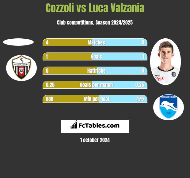 Cozzoli vs Luca Valzania h2h player stats