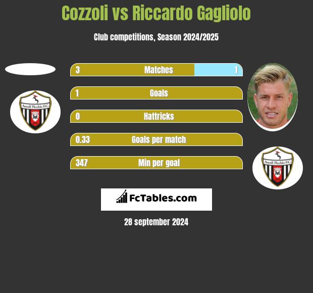 Cozzoli vs Riccardo Gagliolo h2h player stats