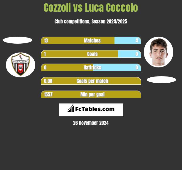 Cozzoli vs Luca Coccolo h2h player stats