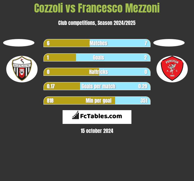 Cozzoli vs Francesco Mezzoni h2h player stats