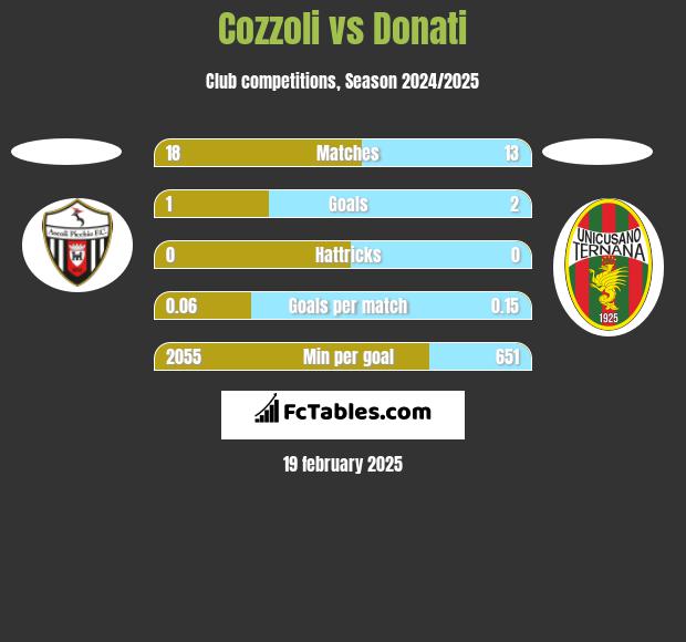 Cozzoli vs Donati h2h player stats