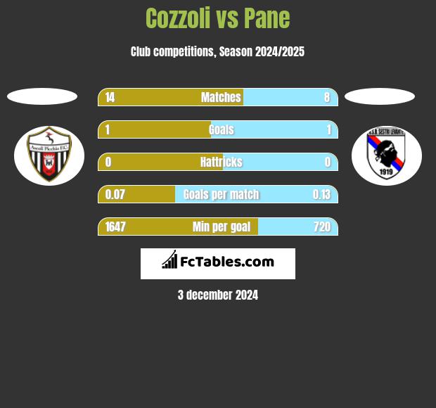 Cozzoli vs Pane h2h player stats