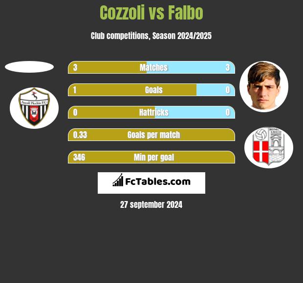 Cozzoli vs Falbo h2h player stats