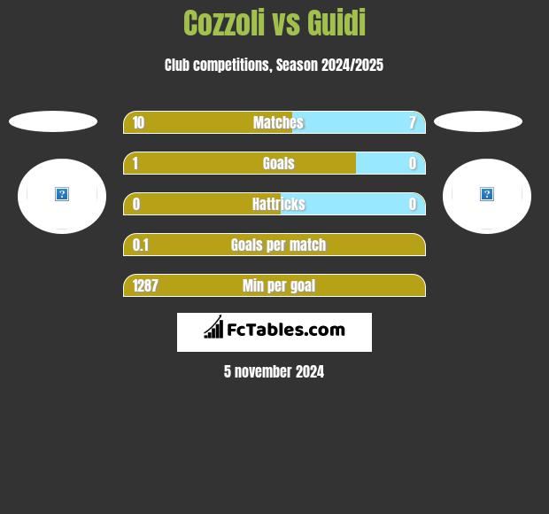 Cozzoli vs Guidi h2h player stats