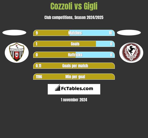 Cozzoli vs Gigli h2h player stats