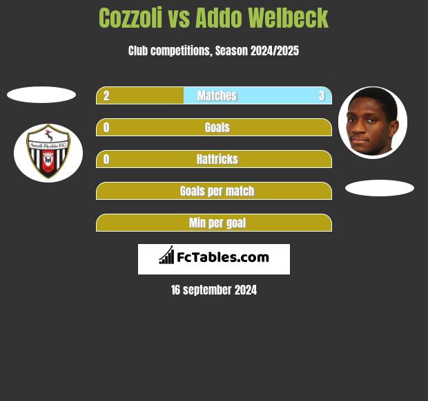 Cozzoli vs Addo Welbeck h2h player stats