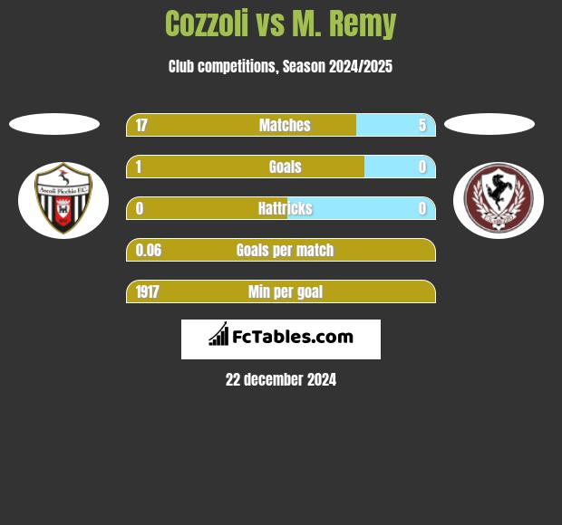 Cozzoli vs M. Remy h2h player stats