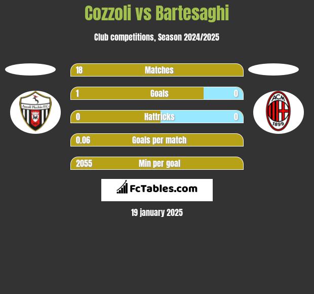 Cozzoli vs Bartesaghi h2h player stats