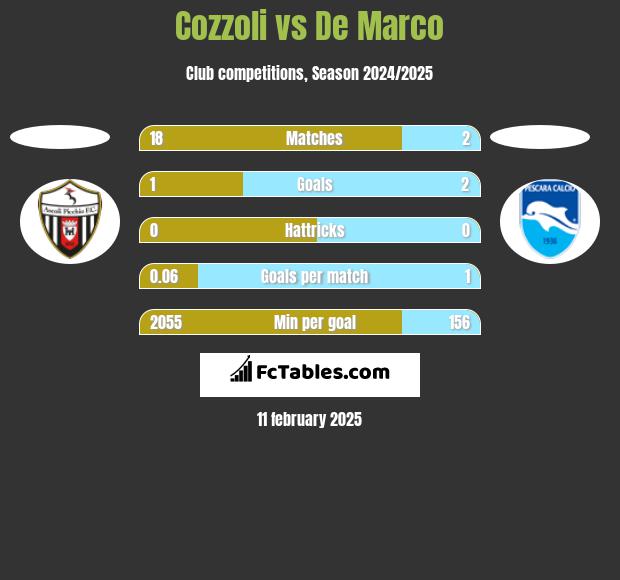 Cozzoli vs De Marco h2h player stats