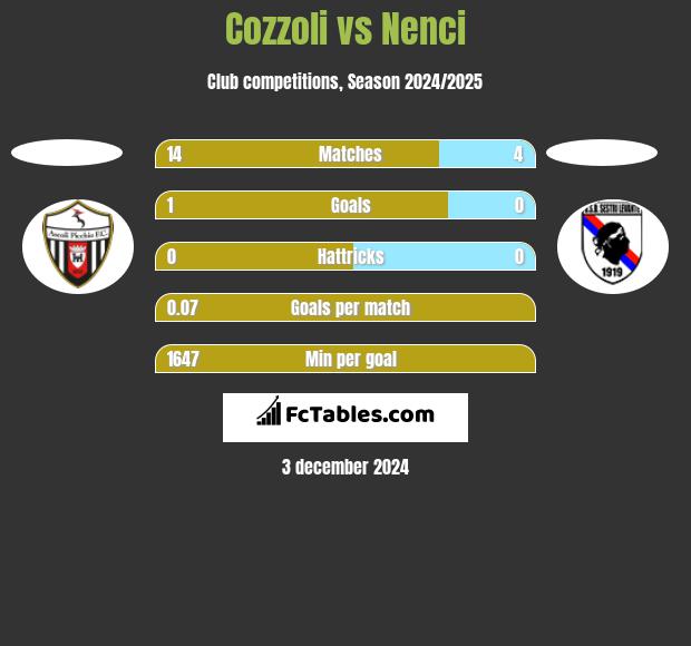 Cozzoli vs Nenci h2h player stats